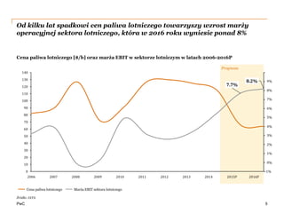 PwC
Prognoza
Od kilku lat spadkowi cen paliwa lotniczego towarzyszy wzrost marży
operacyjnej sektora lotniczego, która w 2016 roku wyniesie ponad 8%
5
Źródło: IATA
7.7%
8.2%
0
10
20
30
40
50
60
70
80
90
100
110
120
130
140
2%
-1%
9%
3%
5%
4%
6%
7%
8%
1%
0%
2007 20122006 2009 201320102008 20142011 2015P 2016P
Cena paliwa lotniczego Marża EBIT sektora lotniczego
Cena paliwa lotniczego [$/b] oraz marża EBIT w sektorze lotniczym w latach 2006-2016P
 