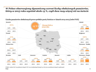 PwC
W Polsce obserwujemy dynamiczny wzrost liczby obsłużonych pasażerów,
który w 2015 roku wyniósł około 13 %, czyli dwa razy więcej niż na świecie
6
SZZ
WRO
KRK
GDN
WAW
POZ
KTW
RZE
BZG
LCJ
IEG
WMI
LUZ
Liczba pasażerów obsłużonych przez polskie porty lotnicze w latach 2014-2015 [mln PAX]
Źródło: Analiza PwC na podstawie danych ULC oraz nieoficjalnych danych za rok 2015 na podstawie danych cząstkowych
2015
0,41
2014
0,29
2015
1,50
2014
1,42
2015
0,017
2014
0,011
2015
2,32
2014
2,03
2015
0,29
2014
0,25
3,07
20152014
2,67 3,81
2015
4,22
2014 2015
0,65
2014
0,60
2015
0,27
2014
0,18
2015
11,22
2014
10,57
2014
2,59
2015
1,70
0,27
2014
0,34
2015
+14 % +16 %
+15 % +10 %
+8 % +50 %
+6 %
+52 %
+26 %
Warszawa - Chopin
Gdańsk
Bydgoszcz
Warszawa – Modlin
3,24
2014 2015
3,70
+14 %
LublinRzeszówKrakówKatowiceŁódźWrocław
+54 %
+6 %
Szczecin
Poznań
Zielona Góra
+43 %
13 % Wzrost PAX w
2015 roku
 