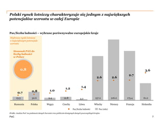 PwC
Wybrane rynki lotnicze
o największym potencjale
wzrostu
Polski rynek lotniczy charakteryzuje się jednym z największych
potencjałów wzrostu w całej Europie
7
Pax/liczba ludności – wybrane porównywalne europejskie kraje
Źródło: Analiza PwC na podstawie danych Eurostat oraz publicznie dostępnych danych poszczególnych krajów
13.3 30.6 9.4 12.8 157.2 216.0 175.4 61.0
0.7
1.0
1.2
1.4
2.6 2.6
2.7
3.6
Francja
4,2
Polska NiemcyLitwa
0,8
Węgry CzechyRumunia HolandiaWłochy
Pax (mln)Pax/liczba ludności
0,8
Stosunek PAX do
liczby ludności
w Polsce
 