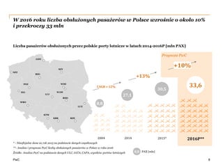 PwC
W 2016 roku liczba obsłużonych pasażerów w Polsce wzrośnie o około 10%
i przekroczy 33 mln
8
Liczba pasażerów obsłużonych przez polskie porty lotnicze w latach 2014-2016P [mln PAX]
* - Nieoficjalne dane za rok 2015 na podstawie danych cząstkowych
**- Analiza i prognoza PwC liczby obsłużonych pasażerów w Polsce w roku 2016
Źródło: Analiza PwC na podstawie danych ULC, IATA, CAPA, wyników portów lotniczych
SZZ
WRO
KRK
GDN
WAW
POZ
KTW
RZE
BZG
LCJ
IEG
WMI
LUZ
SZY
RDO
2014 2015* 2016P**
27,1
30,5
+13%
Prognoza PwC
2004
8,8
8,8 PAX [mln]
CAGR = 12%
+10%
33,6
 