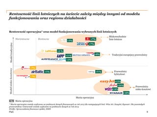 PwC
Rentowność linii lotniczych na świecie zależy między innymi od modelu
funkcjonowania oraz regionu działalności
9
ModeltradycyjnyModelnisko-kosztowy
Marża operacyjna
+16%
-7%
+9 %
+15%
+18%
-7%
+14%
+2 %
+3%
+7%
+7%
+3%
Bliskowschodnie
linie lotnicze
Tradycyjni europejscy przewoźnicy
Przewoźnicy
nisko-kosztowi
Przewoźnicy
hybrydowi
Nierentowne Rentowne
% Marża operacyjna
* Marża operacyjna została wyliczona na podstawie danych finansowych za rok 2015 dla następujących linii: Wizz Air, EasyJet, Ryanair. Dla pozostałych
przewoźników rentowność została wyliczona na podstawie danych za rok 2014
Źródło: Sprawozdania finansowe spółek, EMIS
+1%
Rentowność operacyjna* oraz model funkcjonowania wybranych linii lotniczych
+8%
+3 %
 