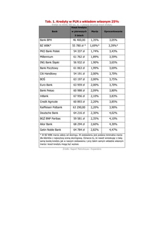 Tab. 1. Kredyty w PLN z wkładem własnym 25%
Kredyt na kwotę 300 tys. zł, o pozycji decyduje koszt kredytu
Bank
Koszt kredy...