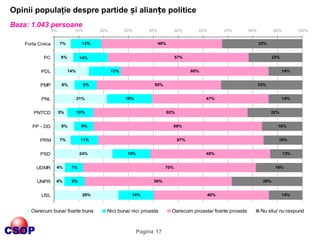 Opinii populaţie despre partide și alianțe politice
Baza: 1.043 persoane
0%

Forta Civica
PC

10%

7%

PMP

PP - DD
PRM

4...