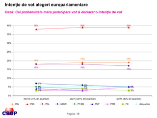 Intenţie de vot alegeri europarlamentare
Baza: Cei probabilitate mare participare vot & declarat o intenţie de vot

40%

3...