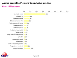 Agenda populației: Problema de rezolvat cu prioritate
Baza: 1.043 persoane
0%

10%

20%

Locurile de munca
9%

Problema co...