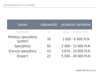 ZAROBKI W NAJWIĘKSZYCH MIASTACH
miasto odpowiedzi mediana średnia
Warszawa 90 5 550 PLN 6 084 PLN
Wrocław 24 4 850 PLN 5 6...