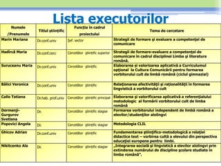 Lista executorilorNumele
/Prenumele
Titlul științific
Funcția în cadrul
proiectului
Tema de cercetare
Marin Mariana Dr.conf.univ Şef. sector Strategii de formare şi evaluare a competenţei de
comunicare
Hadîrcă Maria Dr.conf.cerc Cercetător ştiințific superior Strategii de formare-evaluare a competenţei de
comunicare în cadrul disciplinei Limba şi literatura
română.
Suruceanu Maria Dr.conf.univ Cercetător ştiințific Elaborarea și valorizarea aplicativă a Curriculumul
opţional la Cultura Comunicării pentru formarea
vorbitorului cult de limbă română (ciclul gimnazial)
Bâlici Veronica Dr.conf.univ Cercetător ştiințific Relaţionarea afectivităţii şi raţionalităţii în formarea
lingvistică a vorbitorului cult
Callo Tatiana Dr.hab. prof.univ Cercetător ştiințific principal Elaborarea şi valorificarea aplicativă a referenţialului
metodologic al formării vorbitorului cult de limba
română
Dermenji-
Gurgurov
Svetlana
Dr. Cercetător ştiințific stagiar Formarea vorbitorului independent de limbă română a
elevilor/studenţilor alolingvi
Popovici Angela Dr. Cercetător ştiințific stagiar Metodologia CLIL
Ghicov Adrian Dr.conf.univ Cercetător ştiințific Fundamentarea ştiinţifico-metodologică a relaţiei
didactice text – vorbirea cultă a elevului din perspectiva
educaţiei europene pentru limbi.
Nikitcenko Ala Dr. Cercetător ştiințific stagiar „Integrarea socială şi lingvistică a elevilor alolingvi prin
extinderea numărului de discipline şcolare studiate în
limba română”.
 