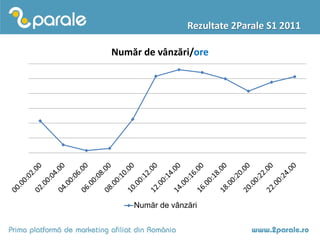 Rezultate 2Parale S1 2011

Număr de vânzări/ore




    Număr de vânzări
 