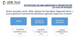 ACTIVITATEA DE IMPLEMENTARE A PROIECTELOR
pe surse de finanțare
Pentru perioada anului 2016, Agenția de Dezvoltare Regională Nord a
avut în gestiune 9 proiecte de dezvoltare regională, după cum urmează:
FNDR
6 proiecte
52 682,91 mii lei
(2016)
Guvernul
Germaniei
2 proiecte
11 094,77 mii lei
(2016)
Guvernul
României
1 proiect
2055.24 mii lei
(2016)
 