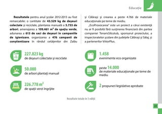 Educaţie 
23 
Rezultatele pentru anul şcolar 2012-2013 au fost 
remarcabile: o cantitate de 43.529 kg de deşeuri 
colectate şi reciclate, plantarea manuală a 5.733 de 
arbori, amenajarea a 109.461 m² de spaţiu verde, 
adunarea a 613 de saci de deşeuri în campaniile 
de igienizare, organizarea a 476 campanii de 
conştientizare în rândul cetăţenilor din Zalău 
şi Călăraşi şi crearea a peste 4.766 de materiale 
educaţionale pe teme de mediu. 
„EcoProvocarea” este un proiect a cărui existenţă 
nu ar fi posibilă fără susţinerea financiară din partea 
companiei TenarisSilcotub, sponsorul proiectului, a 
inspectoratelor şcolare din judeţele Călăraşi şi Sălaj, şi 
a partenerilor ViitorPlus. 
227.823 kg 
de deşeuri colectate şi reciclate 
1.458 
evenimente eco organizate 
50.080 
de arbori plantaţi manual 
peste 14.000 
de materiale educaţionale pe teme de 
mediu 
226.778 m² 2 propuneri legislative aprobate 
de spaţii verzi îngrijite 
Rezultate totale în 3 ediţii 
 