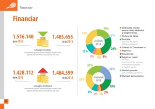 Financiar 
34 
Financiar 
26% 
26% 
13% 
19% 
4% 9% 1% 
2% 
venituri 
2013 
18% 
23% 
21% 
8% 2% 3% 2% 
23% 
cheltuieli 
2013 
Dezbaterea tinerilor 
pentru o viaţă sănătoasă 
şi ecOprovocarea 
Atelierul de pânză 
Recicleta 
(inclusiv Recicleta - 
ECOmunitatea ta) 
Călăraşi - ECOmunitatea ta 
Regenesys 
Educaţionale 
Adoptă un copac! 
(inclusiv 
evenimente de plantare, 
evenimente sportive 
şi Perdele verzi) 
Venituri generale 
(2%, dobânzi, granturi) 
Cheltuieli administrative 
1.516.140 
lei în 2012 
1.485.655 
lei în 2013 
1.428.112 
lei în 2012 
1.484.599 
lei în 2013 
Situaţie venituri 
consolidate pentru toate entitățile juridice care 
aparțin de ViitorPlus (asociație și SRL-uri) 
Situaţie cheltuieli 
consolidate pentru toate entitățile juridice care 
aparțin de ViitorPlus (asociație și SRL-uri) 
 