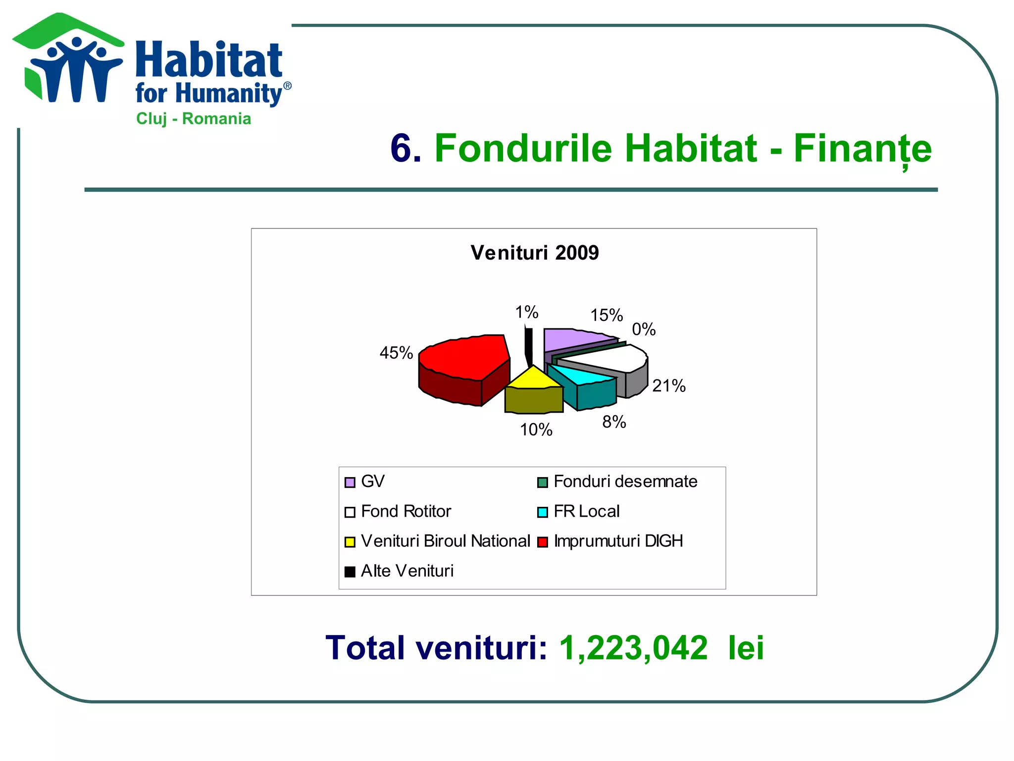 6.  Fondurile Habitat - Finanţe Total venituri:  1,223,042   lei 