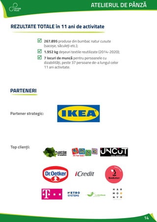 14
ATELIERUL DE PÂNZĂ
REZULTATE TOTALE în 11 ani de activitate
þ 267.895 produse din bumbac natur cusute
(sacoșe, săculeți etc.);
þ 1.952 kg deșeuri textile reutilizate (2014-2020);
þ 7 locuri de muncă pentru persoanele cu
dizabilități, peste 37 persoane de-a lungul celor
11 ani activitate.
Partener strategic:
Top clienți:
PARTENERI
 