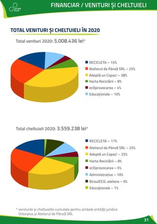 31
FINANCIAR / VENITURI ȘI CHELTUIELI
Total venituri 2020: 5.008.436 lei*
Total cheltuieli 2020: 3.559.238 lei*
TOTAL VENITURI ȘI CHELTUIELI ÎN 2020
* veniturile și cheltuielile cumulate pentru ambele entități juridice
Viitorplus și Atelierul de Pânză SRL
RECICLETA – 17%
Atelierul de Pânză SRL – 25%
Adoptă un Copac! – 25%
Harta Reciclării – 8%
ecOprovocarea – 5%
Administrative – 10%
BiroulECO, ateliere – 9%
Educaționale – 1%
RECICLETA – 15%
Atelierul de Pânză SRL – 25%
Adoptă un Copac! – 38%
Harta Reciclării – 8%
ecOprovocarea – 4%
Educaționale – 10%
 