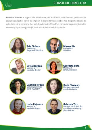 5
CONSILIUL DIRECTOR
Consiliul director al organizației este format, din anul 2016, din 8 membri, persoane din
cadrul organizației care s-au implicat în dezvoltarea asociației încă din primii săi ani de
activitate, cât și persoane din rândul partenerilor ViitorPlus, care aduc experiență din alte
domeniișitipurideorganizații,dedicatecauzeidezvoltăriidurabile.
Lucia Cojocaru
Membru al
consiliului director
Gabriela Țicu
Manager Harta Reciclării,
coordonator marketing
și comunicare
Teia Ciulacu
Fondator și
Președinte ViitorPlus
Mircea Ilie
Co-fondator
ViitorPlus
Silvia Bogdan
Membru al
consiliului director
Georgeta Bora
Membru al
consiliului director
Gabriela Iordan
Comunicare și relații
clienți RECICLETA
Doris Stroiescu
Membru executiv al
consiliului director
 