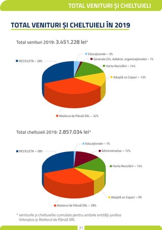 31
TOTAL VENITURI ȘI CHELTUIELI
TOTAL VENITURI ȘI CHELTUIELI ÎN 2019
Total venituri 2019: 3.451.228 lei*
Total cheltuieli ...