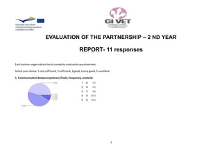 EVALUATION OF THE PARTNERSHIP – 2 ND YEAR 
REPORT- 11 responses 
1 
Each partner organization has to complete evaluation questionnaire. 
Select your choice: 1 not sufficient, 2 sufficient, 3 good, 4 very good, 5 excellent. 
1. Communication between partners (Tools, frequency, content) 
 