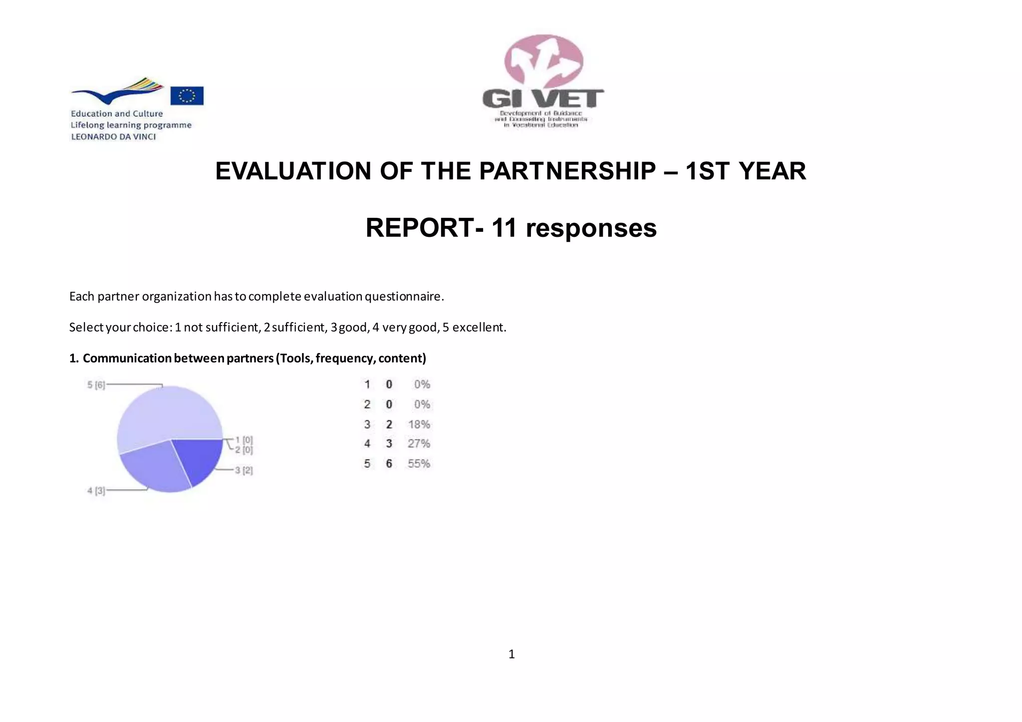 EVALUATION OF THE PARTNERSHIP – 1ST YEAR
REPORT- 11 responses
1
Each partner organization has to complete evaluation questionnaire.
Select your choice: 1 not sufficient, 2 sufficient, 3 good, 4 very good, 5 excellent.
1. Communication between partners (Tools, frequency, content)