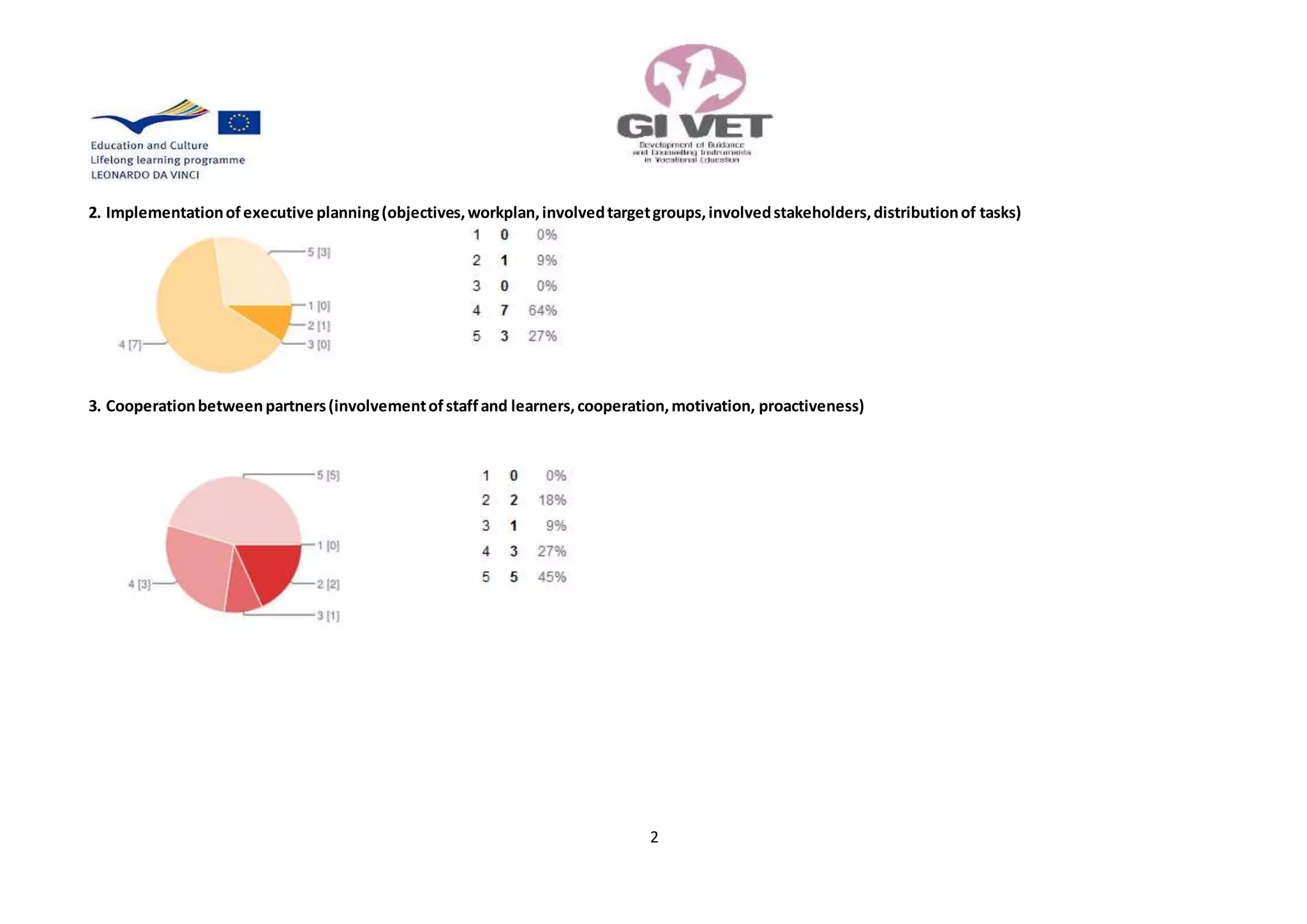 2. Implementation of executive planning (objectives, workplan, involved target groups, involved stakeholders, distribution of tasks)
3. Cooperation between partners (involvement of staff and learners, cooperation, motivation, proactiveness)
2