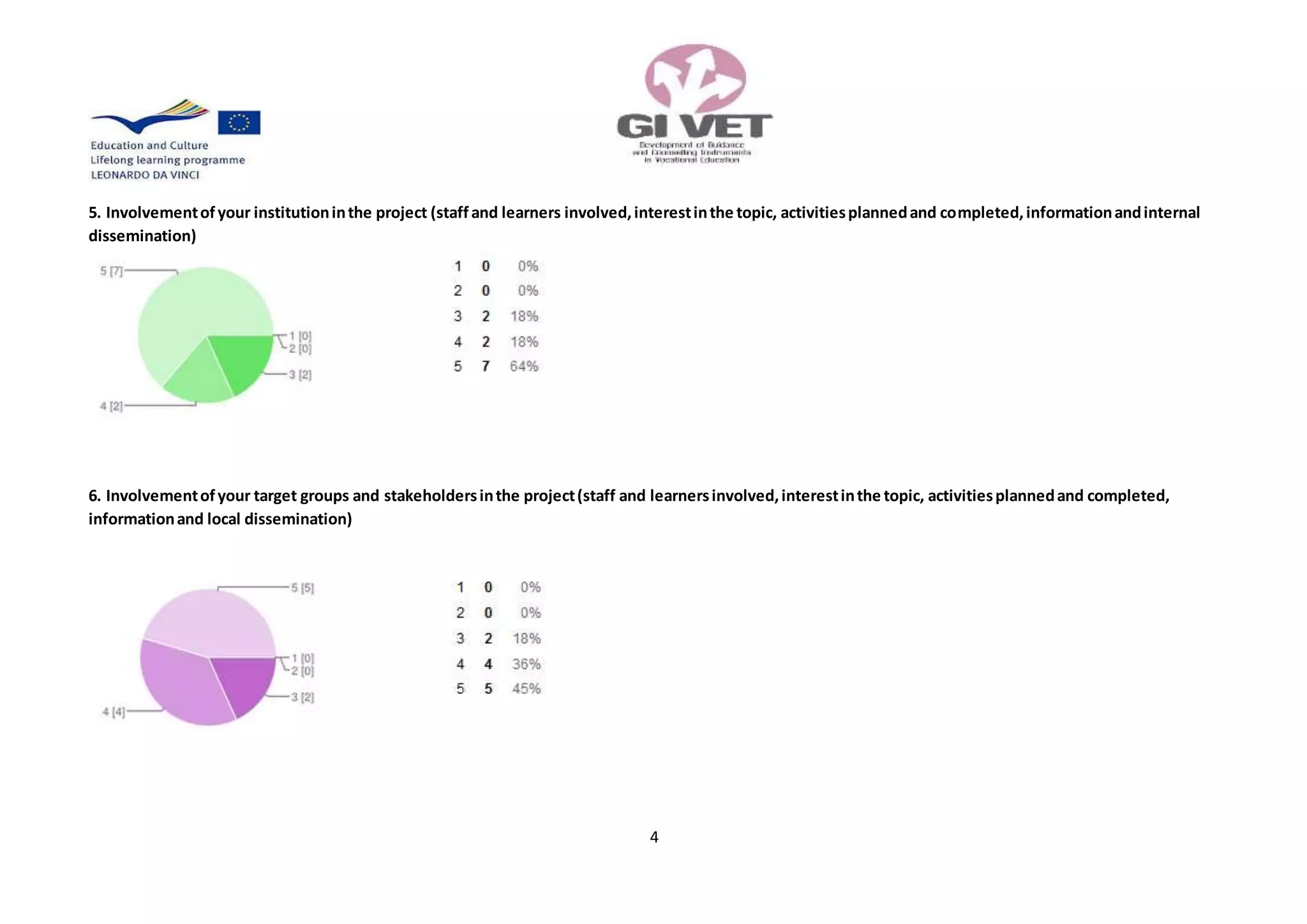 5. Involvement of your institution in the project (staff and learners involved, interest in the topic, activities planned and completed, information and internal
dissemination)
6. Involvement of your target groups and stakeholders in the project (staff and learners involved, interest in the topic, activities planned and completed,
information and local dissemination)
4
