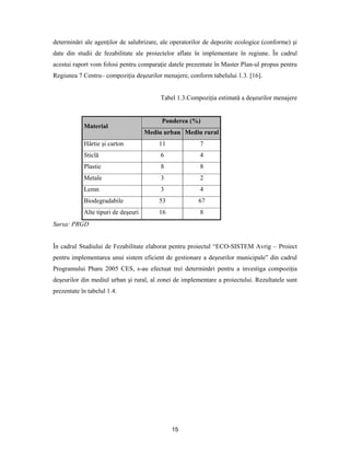 15
determinări ale agenţilor de salubrizare, ale operatorilor de depozite ecologice (conforme) şi
date din studii de fezabilitate ale proiectelor aflate în implementare în regiune. În cadrul
acestui raport vom folosi pentru comparaţie datele prezentate în Master Plan-ul propus pentru
Regiunea 7 Centru– compoziţia deşeurilor menajere, conform tabelului 1.3. [16].
Tabel 1.3.Compoziţia estimată a deşeurilor menajere
Ponderea (%)
Material
Mediu urban Mediu rural
Hârtie şi carton 11 7
Sticlă 6 4
Plastic 8 8
Metale 3 2
Lemn 3 4
Biodegradabile 53 67
Alte tipuri de deşeuri 16 8
Sursa: PRGD
În cadrul Studiului de Fezabilitate elaborat pentru proiectul “ECO-SISTEM Avrig – Proiect
pentru implementarea unui sistem eficient de gestionare a deşeurilor municipale” din cadrul
Programului Phare 2005 CES, s-au efectuat trei determinări pentru a investiga compoziţia
deşeurilor din mediul urban şi rural, al zonei de implementare a proiectului. Rezultatele sunt
prezentate în tabelul 1.4.
 
