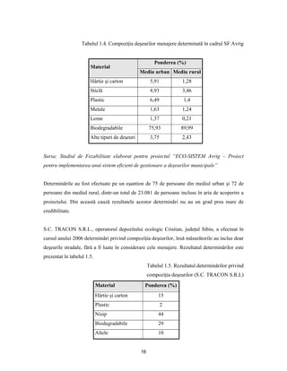 16
Tabelul 1.4. Compoziţia deşeurilor menajere determinată în cadrul SF Avrig
Ponderea (%)
Material
Mediu urban Mediu rural
Hârtie şi carton 5,91 1,28
Sticlă 4,93 3,46
Plastic 6,49 1,4
Metale 1,63 1,24
Lemn 1,37 0,21
Biodegradabile 75,93 89,99
Alte tipuri de deşeuri 3,75 2,43
Sursa: Studiul de Fezabilitate elaborat pentru proiectul “ECO-SISTEM Avrig – Proiect
pentru implementarea unui sistem eficient de gestionare a deşeurilor municipale”
Determinările au fost efectuate pe un eşantion de 75 de persoane din mediul urban şi 72 de
persoane din mediul rural, dintr-un total de 23.081 de persoane incluse în aria de acoperire a
proiectului. Din această cauză rezultatele acestor determinări nu au un grad prea mare de
credibilitate.
S.C. TRACON S.R.L., operatorul depozitului ecologic Cristian, judeţul Sibiu, a efectuat în
cursul anului 2006 determinări privind compoziţia deşeurilor, însă măsurătorile au inclus doar
deşeurile stradale, fără a fi luate în considerare cele menajere. Rezultatul determinărilor este
prezentat în tabelul 1.5.
Tabelul 1.5. Rezultatul determinărilor privind
compoziţia deşeurilor (S.C. TRACON S.R.L)
Material Ponderea (%)
Hârtie şi carton 15
Plastic 2
Nisip 44
Biodegradabile 29
Altele 10
 
