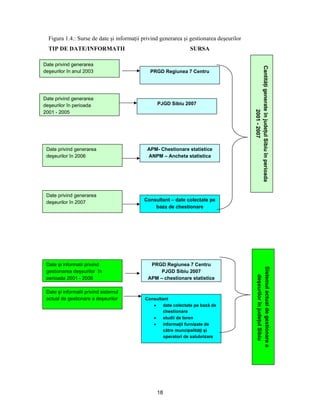 18
Figura 1.4.: Surse de date şi informaţii privind generarea şi gestionarea deşeurilor
TIP DE DATE/INFORMATII SURSA
Date privind generarea
deşeurilor în anul 2003 PRGD Regiunea 7 Centru
Date privind generarea
deşeurilor în perioada
2001 - 2005
PJGD Sibiu 2007
Date privind generarea
deşeurilor în 2006
APM- Chestionare statistice
ANPM – Ancheta statistica
Date privind generarea
deşeurilor în 2007
Consultant
 date colectate pe bază de
chestionare
 studii de teren
 informaţii furnizate de
către muncipalităţi şi
operatori de salubrizare
Consultant – date colectate pe
baza de chestionare
Date şi informatii privind
gestionarea deşeurilor în
perioada 2001 - 2006
PRGD Regiunea 7 Centru
PJGD Sibiu 2007
APM – chestionare statistice
Date şi informatii privind sistemul
actual de gestionare a deşeurilor
Sistemulactualdegestionarea
deşeurilorînjudeţulSibiu
CantităţigenerateînjudeţulSibiuînperioada
2001-2007
 