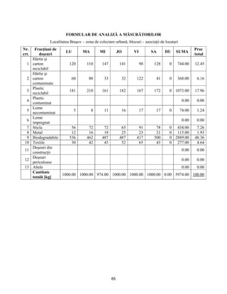 65
FORMULAR DE ANALIZĂ A MĂSURĂTORILOR
Localitatea Braşov – zona de colectare urbană, blocuri – asociaţii de locatari
Nr.
crt.
Fracţiuni de
deşeuri
LU MA MI JO VI SA DU SUMA
Proc
/total
1
Hârtie şi
carton
reciclabil
120 110 147 141 98 128 0 744.00 12.45
2
Hârtie şi
carton
contaminate
60 80 33 32 122 41 0 368.00 6.16
3
Plastic
reciclabil
181 210 161 182 167 172 0 1073.00 17.96
4
Plastic
contaminat
0.00 0.00
5
Lemn
necontaminat
5 8 11 16 17 17 0 74.00 1.24
6
Lemn
impregnat
0.00 0.00
7 Sticla 56 72 72 65 91 78 0 434.00 7.26
8 Metal 12 16 18 25 23 21 0 115.00 1.93
9 Biodegradabile 536 462 487 487 417 500 0 2889.00 48.36
10 Textile 30 42 45 52 65 43 0 277.00 4.64
11
Deşeuri din
construcţii
0.00 0.00
12
Deşeuri
periculoase
0.00 0.00
13 Altele 0.00 0.00
Cantitate
totală [kg]
1000.00 1000.00 974.00 1000.00 1000.00 1000.00 0.00 5974.00 100.00
 
