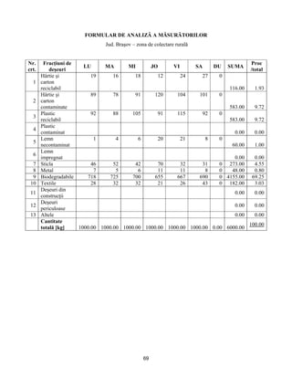 69
FORMULAR DE ANALIZĂ A MĂSURĂTORILOR
Jud. Braşov – zona de colectare rurală
Nr.
crt.
Fracţiuni de
deşeuri
LU MA MI JO VI SA DU SUMA
Proc
/total
1
Hârtie şi
carton
reciclabil
19 16 18 12 24 27 0
116.00 1.93
2
Hârtie şi
carton
contaminate
89 78 91 120 104 101 0
583.00 9.72
3
Plastic
reciclabil
92 88 105 91 115 92 0
583.00 9.72
4
Plastic
contaminat 0.00 0.00
5
Lemn
necontaminat
1 4 6 20 21 8 0
60.00 1.00
6
Lemn
impregnat 0.00 0.00
7 Sticla 46 52 42 70 32 31 0 273.00 4.55
8 Metal 7 5 6 11 11 8 0 48.00 0.80
9 Biodegradabile 718 725 700 655 667 690 0 4155.00 69.25
10 Textile 28 32 32 21 26 43 0 182.00 3.03
11
Deşeuri din
construcţii
0.00 0.00
12
Deşeuri
periculoase
0.00 0.00
13 Altele 0.00 0.00
Cantitate
totală [kg] 1000.00 1000.00 1000.00 1000.00 1000.00 1000.00 0.00 6000.00
100.00
 