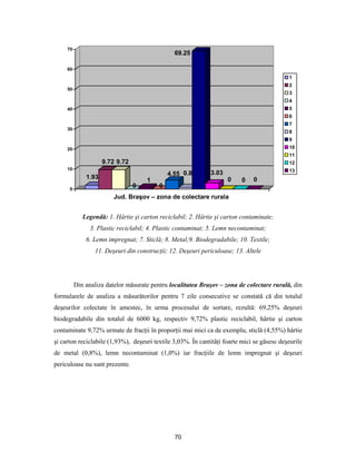 70
1.93
9.72 9.72
0
1
0
4.55 0.8
69.25
3.03
0 0 0
0
10
20
30
40
50
60
70
Jud. Braşov – zona de colectare rurala
1
2
3
4
5
6
7
8
9
10
11
12
13
Legendă: 1. Hârtie şi carton reciclabil; 2. Hârtie şi carton contaminate;
3. Plastic reciclabil; 4. Plastic contaminat; 5. Lemn necontaminat;
6. Lemn impregnat; 7. Sticlă; 8. Metal;9. Biodegradabile; 10. Textile;
11. Deşeuri din construcţii; 12. Deşeuri periculoase; 13. Altele
Din analiza datelor măsurate pentru localitatea Braşov – zona de colectare rurală, din
formularele de analiza a măsurătorilor pentru 7 zile consecutive se constată că din totalul
deşeurilor colectate în amestec, în urma procesului de sortare, rezultă: 69,25% deşeuri
biodegradabile din totalul de 6000 kg, respectiv 9,72% plastic reciclabil, hârtie şi carton
contaminate 9,72% urmate de fracţii în proporţii mai mici ca de exemplu, sticlă (4,55%) hârtie
şi carton reciclabile (1,93%), deşeuri textile 3,03%. În cantităţi foarte mici se găsesc deşeurile
de metal (0,8%), lemn necontaminat (1,0%) iar fracţiile de lemn impregnat şi deşeuri
periculoase nu sunt prezente.
 