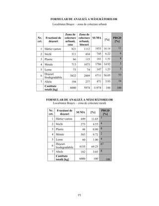 71
FORMULAR DE ANALIZĂ A MĂSURĂTORILOR
Localitatea Braşov – zona de colectare urbană
Nr.
crt.
Fracţiuni de
deşeuri
Zona de
colectare
urbană,
case
Zona de
colectare
urbană,
blocuri
SUMA
[%]
PRGD
[%]
1 Hârtie+carton 821 1112 1933 16.14 11
2 Sticlă 311 434 745 6.22 6
3 Plastic 66 115 181 1.51 8
4 Metale 713 1073 1786 14.92 3
5 Lemn 73 74 147 1.23 3
6
Deşeuri
biodegradabile
3822 2889 6711 56.05 53
7 Altele 194 277 471 3.93 16
Cantitate
totală [kg]
6000 5974 11974 100 100
FORMULAR DE ANALIZĂ A MĂSURĂTORILOR
Localitatea Braşov – zona de colectare rurală
Nr.
crt.
Fracţiuni de
deşeuri
SUMA [%]
PRGD
[%]
1 Hârtie+carton 699 11.65 7
2 Sticlă 273 4.55 4
3 Plastic 48 0.80 8
4 Metale 583 9.72 2
5 Lemn 60 1.00 4
6
Deşeuri
biodegradabile 4155 69.25
67
7 Altele 182 3.03 8
Cantitate
totală [kg] 6000 100 100
 