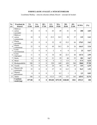 73
FORMULAR DE ANALIZĂ A MĂSURĂTORILOR
Localitatea Mediaş – zona de colectare urbană, blocuri – asociaţii de locatari
Nr.
crt.
Fracţiuni de
deşeuri
VI-
15.04
SA-
16.04
DU-
17.04
LU-
18.04
MA-
19.04
MI-
20.04
JO-
21.04
SUMA [%]
1
Hârtie şi
carton
reciclabil
28 0 0 43 49 41 39 200 4.05
2
Hârtie şi
carton
contaminate
24 0 0 23.5 24.5 20 27 119 2.41
3
Plastic
reciclabil
19 0 0 32 42 19.5 66 178.5 3.62
4
Plastic
contaminat
22 0 0 49 38.5 29 26 164.5 3.34
5
Lemn
necontaminat
2 0 0 2 6 0 13 23 0.47
6
Lemn
impregnat
11 0 0 34 40 22.5 40 147.5 2.99
7 Sticla 16 0 0 21 29 60 55 181 3.67
8 Metal 2 0 0 5 2 5.5 3 17.5 0.35
9 Biodegradabile 540 0 0 520 640 620 540 2860 57.98
10 Textile 72 0 0 24 44 88 87 315 6.39
11
Deşeuri din
construcţii
35 0 0 27 18 14.5 0 94.5 1.92
12
Deşeuri
periculoase
0 0 0 1 0.5 1 0 2.5 0.05
13 Altele 106 0 0 112.5 139 127 145 629.5 12.76
Cantitate
totală [kg]
877.00 0 0 894.00 1072.50 1048.00 1041 4932.5 100
 