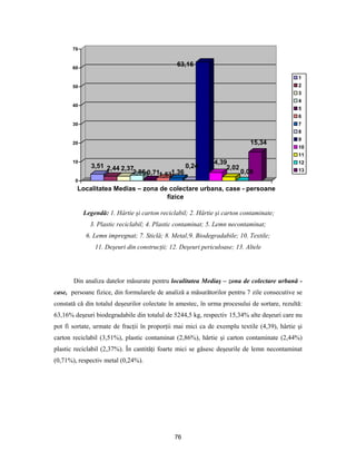 76
3,51 2,44 2,37
2,86 0,711,531,36
0,24
63,16
4,39
2,02
0,06
15,34
0
10
20
30
40
50
60
70
Localitatea Medias – zona de colectare urbana, case - persoane
fizice
1
2
3
4
5
6
7
8
9
10
11
12
13
Legendă: 1. Hârtie şi carton reciclabil; 2. Hârtie şi carton contaminate;
3. Plastic reciclabil; 4. Plastic contaminat; 5. Lemn necontaminat;
6. Lemn impregnat; 7. Sticlă; 8. Metal;9. Biodegradabile; 10. Textile;
11. Deşeuri din construcţii; 12. Deşeuri periculoase; 13. Altele
Din analiza datelor măsurate pentru localitatea Mediaş – zona de colectare urbană -
case, persoane fizice, din formularele de analiză a măsurătorilor pentru 7 zile consecutive se
constată că din totalul deşeurilor colectate în amestec, în urma procesului de sortare, rezultă:
63,16% deşeuri biodegradabile din totalul de 5244,5 kg, respectiv 15,34% alte deşeuri care nu
pot fi sortate, urmate de fracţii în proporţii mai mici ca de exemplu textile (4,39), hârtie şi
carton reciclabil (3,51%), plastic contaminat (2,86%), hârtie şi carton contaminate (2,44%)
plastic reciclabil (2,37%). În cantităţi foarte mici se găsesc deşeurile de lemn necontaminat
(0,71%), respectiv metal (0,24%).
 
