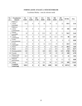 77
FORMULAR DE ANALIZĂ A MĂSURĂTORILOR
Localitatea Mediaş – zona de colectare rurală
Nr.
crt.
Fracţiuni de
deşeuri
VI-
15.04
SA-
16.04
DU-
17.04
LU-
18.04
MA-
19.04
MI-
20.04
JO-
21.04
SUMA [%]
1
Hârtie şi
carton
reciclabil
19.5 0 0 34 18 12 22 83.5 2.16
2
Hârtie şi
carton
contaminate
45 0 0 23 15 21 25 104 2.68
3
Plastic
reciclabil
10 0 0 23.5 39 22 31 94.5 2.44
4
Plastic
contaminat
18 0 0 14.5 26 21.5 19.5 80 2.07
5
Lemn
necontaminat
3 0 0 0 0 0 0 3 0.08
6
Lemn
impregnat
0 0 0 12 11.5 19 8 42.5 1.10
7 Sticla 25 0 0 0 5 10.5 47 40.5 1.05
8 Metal 2.5 0 0 2 1.5 0.5 2 6.5 0.17
9 Biodegradabile 640 0 0 640 820 640 620 2740 70.74
10 Textile 52 0 0 21 69 43 45 185 4.78
11
Deşeuri din
construcţii
16.5 0 0 0 0 24.5 0 41 1.06
12
Deşeuri
periculoase
0 0 0 0 3 0 1.5 3 0.08
13 Altele 118 0 0 131 90 111 120 450 11.62
Cantitate
totală [kg]
949.5 0 0 901 1098 925 0 3873.5 100
 