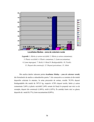 78
2,16 2,68 2,44
2,07 0,08 1,1 1,05
0,17
70,74
4,78
1,06 0,08
11,62
0
10
20
30
40
50
60
70
80
Localitatea Medias – zona de colectare rurala
1
2
3
4
5
6
7
8
9
10
11
12
13
Legendă: 1. Hârtie şi carton reciclabil; 2. Hârtie şi carton contaminate;
3. Plastic reciclabil; 4. Plastic contaminat; 5. Lemn necontaminat;
6. Lemn impregnat; 7. Sticlă; 8. Metal;9. Biodegradabile; 10. Textile;
11. Deşeuri din construcţii; 12. Deşeuri periculoase; 13. Altele
Din analiza datelor măsurate pentru localitatea Mediaş – zona de colectare rurală,
din formularele de analiza a măsurătorilor pentru 7 zile consecutive se constata că din totalul
deşeurilor colectate în amestec, în urma procesului de sortare, rezultă: 70,74% deşeuri
biodegradabile din totalul de 3873,5 kg, respectiv 4,78% deşeuri textile, hârtie şi carton
contaminate 2,68% şi plastic reciclabil 2,44% urmate de fracţii în proporţii mai mici ca de
exemplu, deşeuri din construcţii (1,06%), sticlă (1,05%). În cantităţi foarte mici se găsesc
deşeurile de metal (0,17%), lemn necontaminat (0,08%).
 