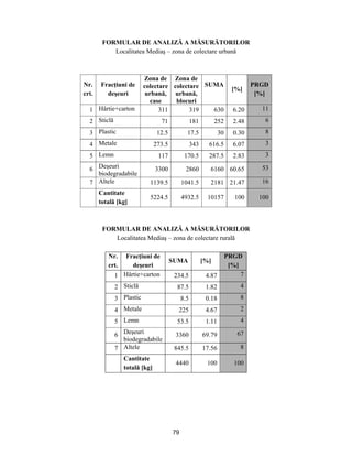 79
FORMULAR DE ANALIZĂ A MĂSURĂTORILOR
Localitatea Mediaş – zona de colectare urbană
Nr.
crt.
Fracţiuni de
deşeuri
Zona de
colectare
urbană,
case
Zona de
colectare
urbană,
blocuri
SUMA
[%]
PRGD
[%]
1 Hârtie+carton 311 319 630 6.20 11
2 Sticlă 71 181 252 2.48 6
3 Plastic 12.5 17.5 30 0.30 8
4 Metale 273.5 343 616.5 6.07 3
5 Lemn 117 170.5 287.5 2.83 3
6 Deşeuri
biodegradabile
3300 2860 6160 60.65 53
7 Altele 1139.5 1041.5 2181 21.47 16
Cantitate
totală [kg]
5224.5 4932.5 10157 100 100
FORMULAR DE ANALIZĂ A MĂSURĂTORILOR
Localitatea Mediaş – zona de colectare rurală
Nr.
crt.
Fracţiuni de
deşeuri
SUMA [%]
PRGD
[%]
1 Hârtie+carton 234.5 4.87 7
2 Sticlă 87.5 1.82 4
3 Plastic 8.5 0.18 8
4 Metale 225 4.67 2
5 Lemn 53.5 1.11 4
6 Deşeuri
biodegradabile
3360 69.79 67
7 Altele 845.5 17.56 8
Cantitate
totală [kg]
4440 100 100
 
