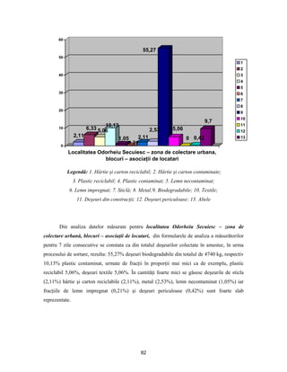 82
2,11
6,33 5,06
10,13
1,05
0,21
2,11
2,53
55,27
5,06
0 0,42
9,7
0
10
20
30
40
50
60
Localitatea Odorheiu Secuiesc – zona de colectare urbana,
blocuri – asociaţii de locatari
1
2
3
4
5
6
7
8
9
10
11
12
13
Legendă: 1. Hârtie şi carton reciclabil; 2. Hârtie şi carton contaminate;
3. Plastic reciclabil; 4. Plastic contaminat; 5. Lemn necontaminat;
6. Lemn impregnat; 7. Sticlă; 8. Metal;9. Biodegradabile; 10. Textile;
11. Deşeuri din construcţii; 12. Deşeuri periculoase; 13. Altele
Din analiza datelor măsurate pentru localitatea Odorheiu Secuiesc – zona de
colectare urbană, blocuri – asociaţii de locatari, din formularele de analiza a măsurătorilor
pentru 7 zile consecutive se constata ca din totalul deşeurilor colectate în amestec, în urma
procesului de sortare, rezulta: 55,27% deşeuri biodegradabile din totalul de 4740 kg, respectiv
10,13% plastic contaminat, urmate de fracţii în proporţii mai mici ca de exemplu, plastic
reciclabil 5,06%, deşeuri textile 5,06%. În cantităţi foarte mici se găsesc deşeurile de sticla
(2,11%) hârtie şi carton reciclabile (2,11%), metal (2,53%), lemn necontaminat (1,05%) iar
fracţiile de lemn impregnat (0,21%) şi deşeuri periculoase (0,42%) sunt foarte slab
reprezentate.
 