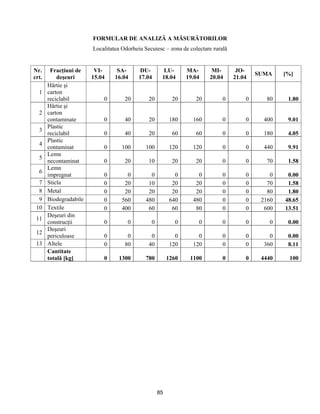 85
FORMULAR DE ANALIZĂ A MĂSURĂTORILOR
Localitatea Odorheiu Secuiesc – zona de colectare rurală
Nr.
crt.
Fracţiuni de
deşeuri
VI-
15.04
SA-
16.04
DU-
17.04
LU-
18.04
MA-
19.04
MI-
20.04
JO-
21.04
SUMA [%]
1
Hârtie şi
carton
reciclabil 0 20 20 20 20 0 0 80 1.80
2
Hârtie şi
carton
contaminate 0 40 20 180 160 0 0 400 9.01
3
Plastic
reciclabil 0 40 20 60 60 0 0 180 4.05
4
Plastic
contaminat 0 100 100 120 120 0 0 440 9.91
5
Lemn
necontaminat 0 20 10 20 20 0 0 70 1.58
6
Lemn
impregnat 0 0 0 0 0 0 0 0 0.00
7 Sticla 0 20 10 20 20 0 0 70 1.58
8 Metal 0 20 20 20 20 0 0 80 1.80
9 Biodegradabile 0 560 480 640 480 0 0 2160 48.65
10 Textile 0 400 60 60 80 0 0 600 13.51
11
Deşeuri din
construcţii 0 0 0 0 0 0 0 0 0.00
12
Deşeuri
periculoase 0 0 0 0 0 0 0 0 0.00
13 Altele 0 80 40 120 120 0 0 360 8.11
Cantitate
totală [kg] 0 1300 780 1260 1100 0 0 4440 100
 