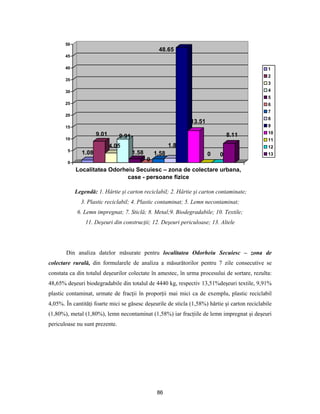 86
1.08
9.01
4.05
9.91
1.58
0
1.58
1.8
48.65
13.51
0 0
8.11
0
5
10
15
20
25
30
35
40
45
50
Localitatea Odorheiu Secuiesc – zona de colectare urbana,
case - persoane fizice
1
2
3
4
5
6
7
8
9
10
11
12
13
Legendă: 1. Hârtie şi carton reciclabil; 2. Hârtie şi carton contaminate;
3. Plastic reciclabil; 4. Plastic contaminat; 5. Lemn necontaminat;
6. Lemn impregnat; 7. Sticlă; 8. Metal;9. Biodegradabile; 10. Textile;
11. Deşeuri din construcţii; 12. Deşeuri periculoase; 13. Altele
Din analiza datelor măsurate pentru localitatea Odorheiu Secuiesc – zona de
colectare rurală, din formularele de analiza a măsurătorilor pentru 7 zile consecutive se
constata ca din totalul deşeurilor colectate în amestec, în urma procesului de sortare, rezulta:
48,65% deşeuri biodegradabile din totalul de 4440 kg, respectiv 13,51%deşeuri textile, 9,91%
plastic contaminat, urmate de fracţii în proporţii mai mici ca de exemplu, plastic reciclabil
4,05%. În cantităţi foarte mici se găsesc deşeurile de sticla (1,58%) hârtie şi carton reciclabile
(1,80%), metal (1,80%), lemn necontaminat (1,58%) iar fracţiile de lemn impregnat şi deşeuri
periculoase nu sunt prezente.
 