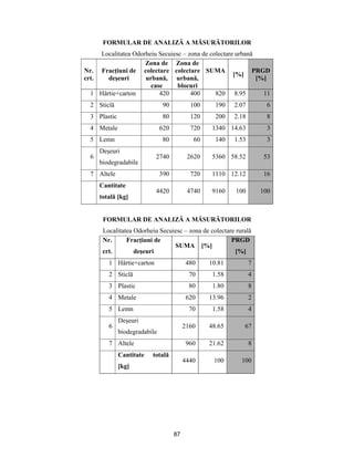 87
FORMULAR DE ANALIZĂ A MĂSURĂTORILOR
Localitatea Odorheiu Secuiesc – zona de colectare urbană
Nr.
crt.
Fracţiuni de
deşeuri
Zona de
colectare
urbană,
case
Zona de
colectare
urbană,
blocuri
SUMA
[%]
PRGD
[%]
1 Hârtie+carton 420 400 820 8.95 11
2 Sticlă 90 100 190 2.07 6
3 Plastic 80 120 200 2.18 8
4 Metale 620 720 1340 14.63 3
5 Lemn 80 60 140 1.53 3
6
Deşeuri
biodegradabile
2740 2620 5360 58.52 53
7 Altele 390 720 1110 12.12 16
Cantitate
totală [kg]
4420 4740 9160 100 100
FORMULAR DE ANALIZĂ A MĂSURĂTORILOR
Localitatea Odorheiu Secuiesc – zona de colectare rurală
Nr.
crt.
Fracţiuni de
deşeuri
SUMA [%]
PRGD
[%]
1 Hârtie+carton 480 10.81 7
2 Sticlă 70 1.58 4
3 Plastic 80 1.80 8
4 Metale 620 13.96 2
5 Lemn 70 1.58 4
6
Deşeuri
biodegradabile
2160 48.65 67
7 Altele 960 21.62 8
Cantitate totală
[kg]
4440 100 100
 