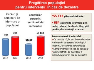 Pregătirea populației
pentru intervenții în caz de dezastre
Cursuri și
seminarii de
informare a
populației
269
284
2014 2013 2014 2013
Beneficiari
cursuri și
seminarii de
informare
68 140
32631
•55 113 pliante distribuite
• 684 acțiuni de informare prin
radio, tv local, facebook, blog, știri
pe site, demonstrații stradale
Teme seminarii / informări :
• Ce trebuie să facem în caz de seism
/ alunecări de teren / inundații /
incendii / accidente tehnologice
• Comportament în caz de caniculă
• Demonstrații de acordare a
primului ajutor în caz de dezastre
 