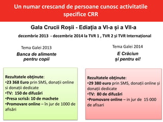 Rezultatele obţinute:
•23 368 Euro prin SMS, donații online
si donații dedicate
•TV: 150 de difuzări
•Presa scrisă: 10 de machete
•Promovare online – în jur de 1000 de
afisări
Tema Galei 2013
Banca de alimente
pentru copii
Rezultatele obţinute:
•29 380 euro prin SMS, donații online și
donații dedicate
•TV: 80 de difuzări
•Promovare online – in jur de 15 000
de afisari
Tema Galei 2014
E Crăciun
și pentru ei!
decembrie 2013 - decembrie 2014 la TVR 1 , TVR 2 și TVR Internațional
Un numar crescand de persoane cunosc activitatile
specifice CRR
Gala Crucii Roșii - Ediația a VI-a și a VII-a
 