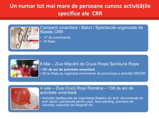 Un numar tot mai mare de persoane cunosc activitățile
specifice ale CRR
Campanii umanitare / Baluri / Spectacole organizate de
filialele CRR
• 47 de enenimente
• 16 filiale
8 Mai – Ziua Mișcării de Cruce Roșie Semilună Roșie
• 151 de ani de activitate umanitară
• 28 de filiale au organizat evenimente de promovare a activități SNCRR
4 iulie – Ziua Crucii Roșii Române – 138 de ani de
activitate umanitară
• Activități desfășurate de majoritatea filialelor din țară: demonstrații de
prim ajutor, spectacole pentru copii, face painting, premiere de
voluntari, expoziție de fotografii etc
 
