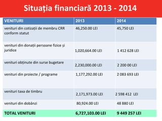 Situația financiară 2013 - 2014
VENITURI 2013 2014
venituri din cotizații de membru CRR
conform statut
46,250.00 LEI 45,750 LEI
venituri din donații persoane fizice și
juridice 1,020,664.00 LEI 1 412 628 LEI
venituri obținute din surse bugetare
2,230,000.00 LEI 2 200 00 LEI
venituri din proiecte / programe 1,177,292.00 LEI 2 083 693 LEI
venituri taxa de timbru
2,171,973.00 LEI 2 598 412 LEI
venituri din dobânzi 80,924.00 LEI 48 880 LEI
TOTAL VENITURI 6,727,103.00 LEI 9 449 257 LEI
 