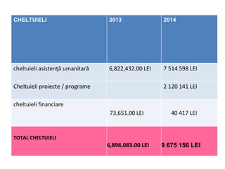 CHELTUIELI 2013 2014
cheltuieli asistență umanitară 6,822,432.00 LEI 7 514 598 LEI
Cheltuieli proiecte / programe 2 120 141 LEI
cheltuieli financiare
73,651.00 LEI 40 417 LEI
TOTAL CHELTUIELI
6,896,083.00 LEI 9 675 156 LEI
 