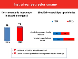 Instruirea resurselor umane
Detașamente de intervenție
în situații de urgență
Simulări – exerciții pe tipuri de risc
• 35 filiale au organizat propriile simulări
• 38 filiale au participat la simulări organizate de alte instituții
2014 2013
72 79
 