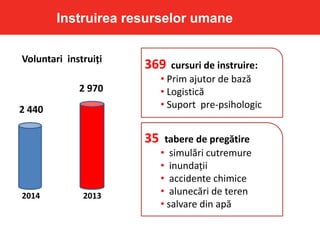 Instruirea resurselor umane
369 cursuri de instruire:
• Prim ajutor de bază
• Logistică
• Suport pre-psihologic
35 tabere de pregătire
• simulări cutremure
• inundații
• accidente chimice
• alunecări de teren
• salvare din apă
Voluntari instruiți
2014 2013
2 440
2 970
 