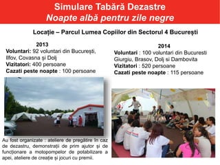 Simulare Tabără Dezastre
Noapte albă pentru zile negre
2014
Voluntari : 100 voluntari din Bucuresti
Giurgiu, Brasov, Dolj si Dambovita
Vizitatori : 520 persoane
Cazati peste noapte : 115 persoane
Locație – Parcul Lumea Copiilor din Sectorul 4 București
Au fost organizate : ateliere de pregătire în caz
de dezastru, demonstrații de prim ajutor și de
funcționare a motopompelor de potabilizare a
apei, ateliere de creație și jocuri cu premii.
2013
Voluntari: 92 voluntari din București,
Ilfov, Covasna și Dolj
Vizitatori: 400 persoane
Cazati peste noapte : 100 persoane
 