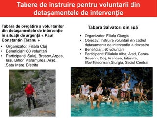 Tabere de instruire pentru voluntarii din
detașamentele de intervenție
Tabăra de pregătire a voluntarilor
din detaşamentele de intervenţie
în situaţii de urgenţă « Paul
Constantin Ţăranu »
Tabara Salvatori din apă
 Organizator: Filiala Giurgiu
• Obiectiv: Instruire voluntari din cadrul
detasamente de interventie la dezastre
• Beneficiari: 60 voluntari
• Participanti: Filialele Alba, Arad, Caras-
Severin, Dolj, Vrancea, Ialomita,
Ilfov,Teleorman,Giurgiu, Sediul Central
• Organizator: Filiala Cluj
• Beneficiari: 60 voluntari
• Participanți: Salaj, Brasov, Arges,
Iasi, Bihor, Maramures, Arad,
Satu Mare, Bistrita
 