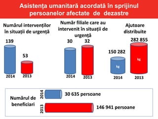 Asistența umanitară acordată în sprijinul
persoanelor afectate de dezastre
Numărul intervenților
în situații de urgență
2014 2013
139
53
Număr filiale care au
intervenit în situații de
urgență
2014 2013
30 32
Numărul de
beneficiari
2014
2013 30 635 persoane
146 941 persoane
2013
Ajutoare
distribuite
2014 2013
150 282
282 855
kg
kg
 